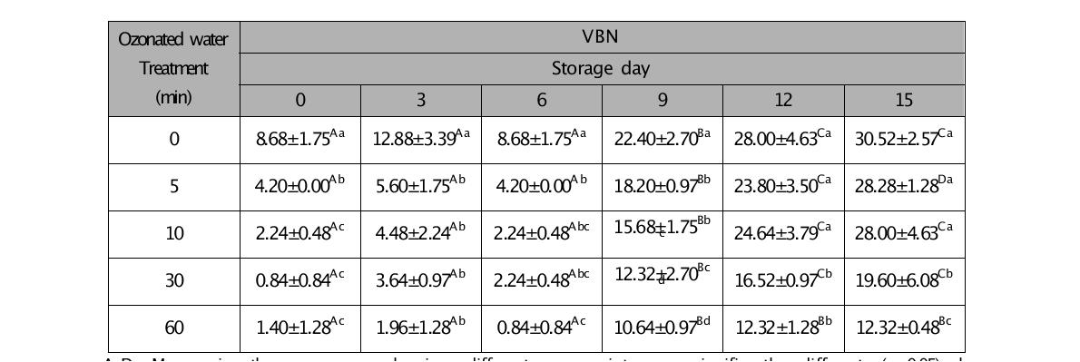 0.2ppm 오존수를 이용한 우육의 VBN