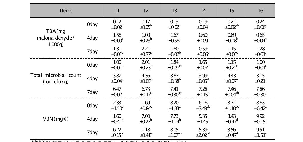 사골 및 갈비 추출액의 지방산패도, 총미생물수 및 휘발성염기태질소