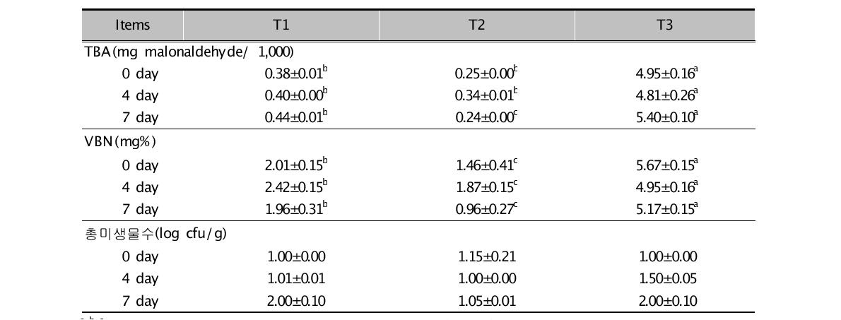 시중 사골제품의 TBA, VBN 및 총미생물수 변화