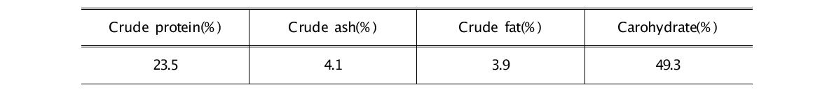 Approximate composition of Phellinus linteus mycelium broth (dry basis)