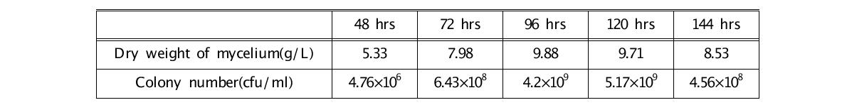 Dry weight and colony number of Phelinus linteus in the 7L-jar fermentor during the incubation time