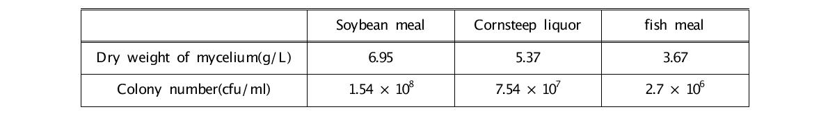 Effect of various nitrogen sources on the dry weight and colony number of Phelinus linteus