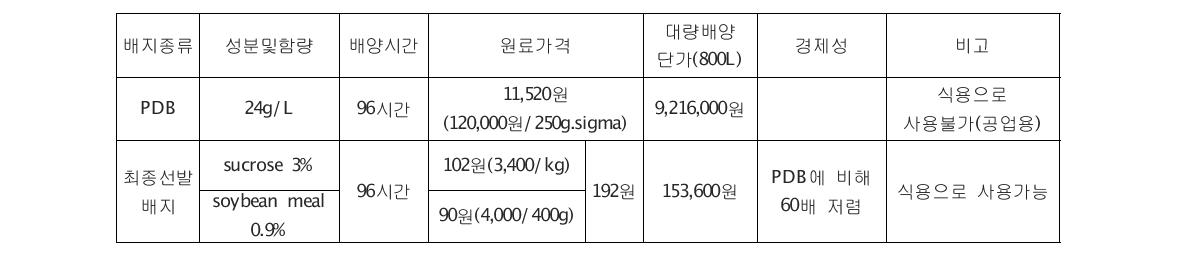 산업적 대량배양의 경제성 검토