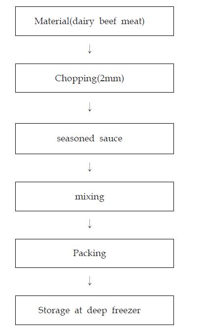 Processing procedure of seasoned meat product.