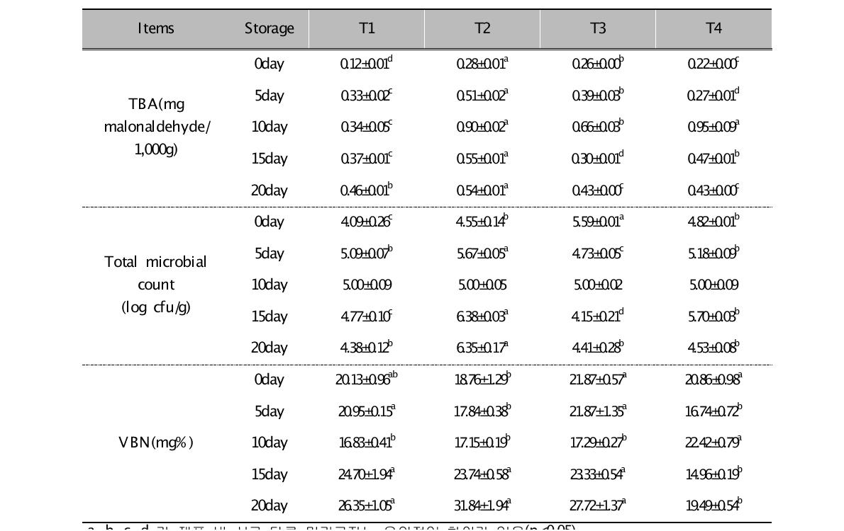 양념육의 지방산패도, 총미생물수 및 휘발성염기태질소