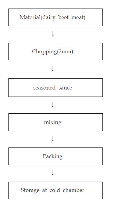 Processing procedure of seasoned meat product.