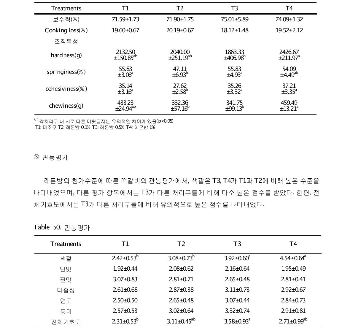 육질특성