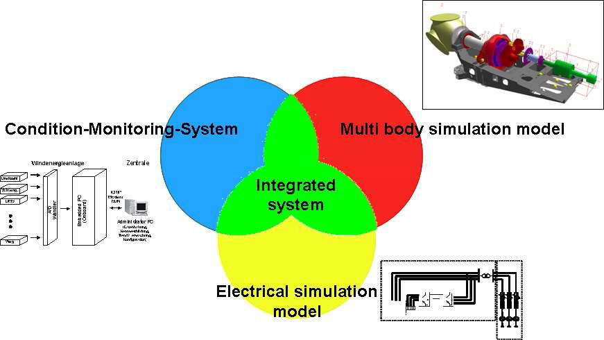 상태 모니터링 시스템과 기계, 전기적 시뮬레이션의 통합.