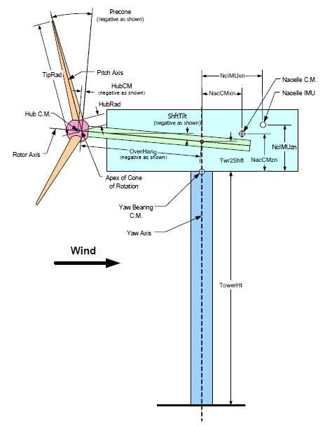 수평축 업윈드 3-블레이드 풍력발전기의 레이아웃.