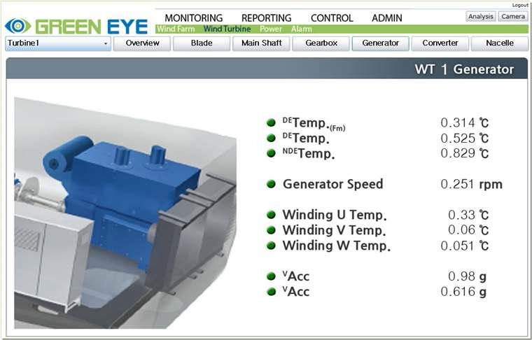 이상진단시스템 Monitoring - Wind Turbine Generator