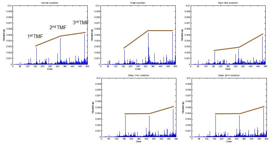 기어박스 고장모드별 신호 분석 결과: 차수스펙트럼 및 각 스펙트럼의 패턴 분석결과