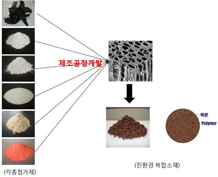 친환경 복합소재 개발 모식도