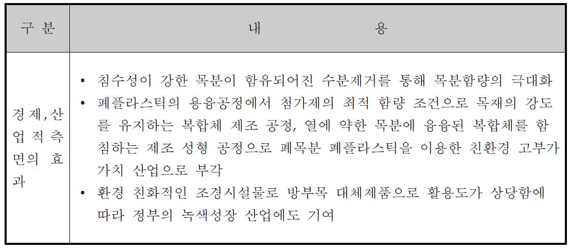 경제, 산업적 측면에서 기술개발의 필요성