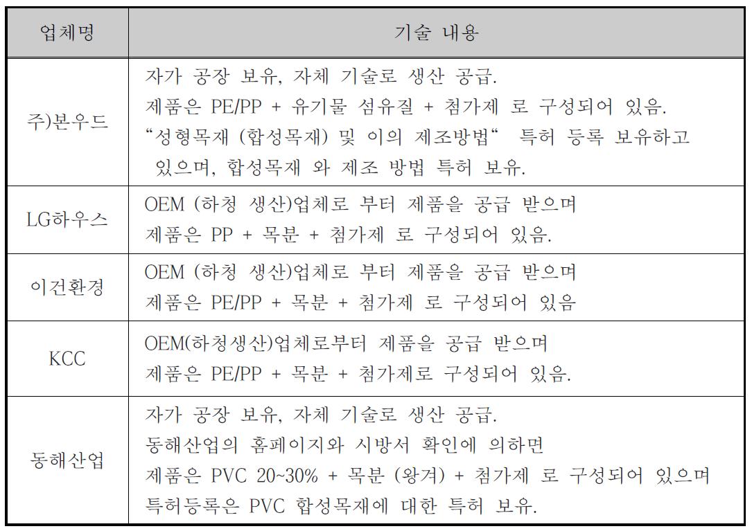 주요 업체의 최근 기술개발 현황