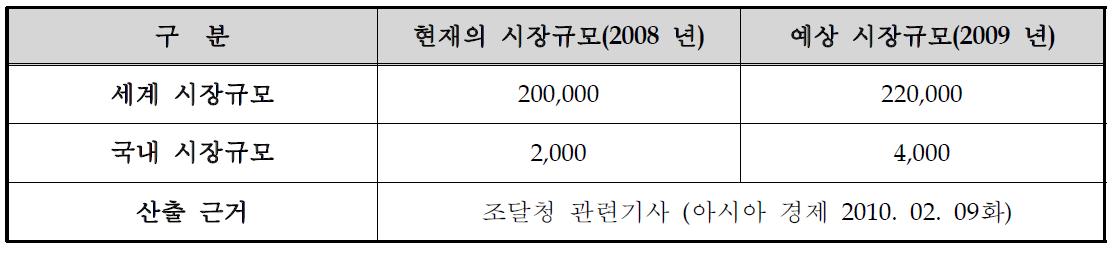 국내외 합성목재 시장현황