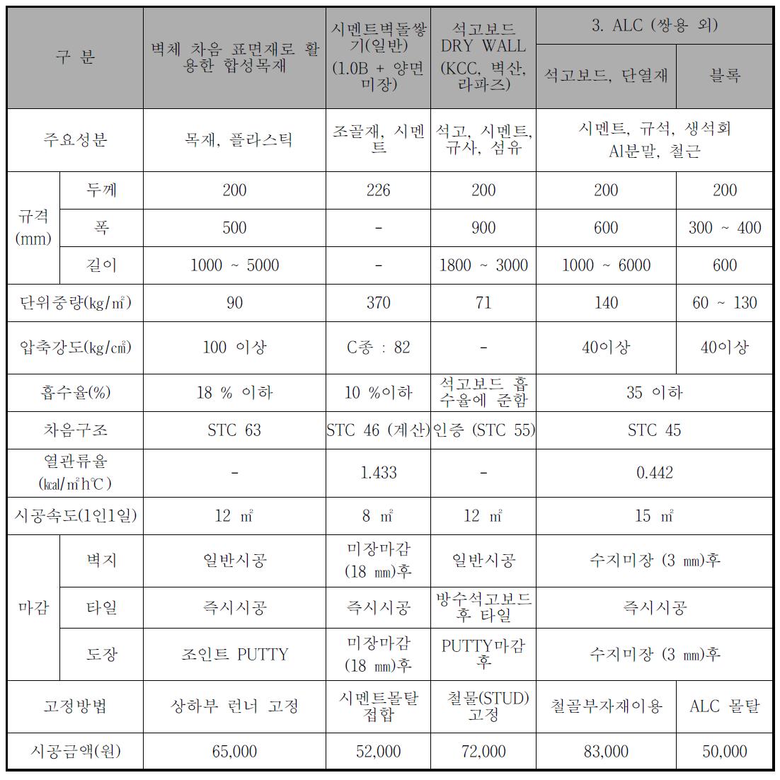 벽체 차음 표면제의 국내 제품별 품질, 가격 비교