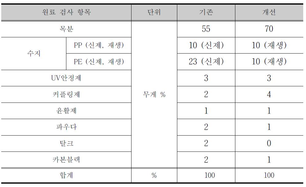 원료 및 첨가제의 비율 조건표