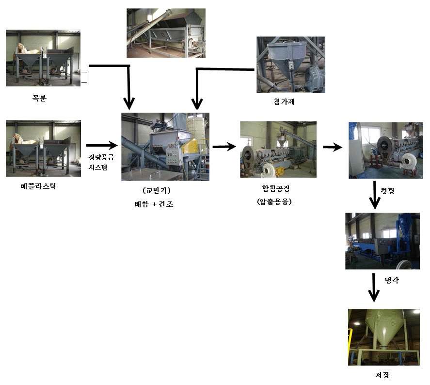펠렛 제조공정도