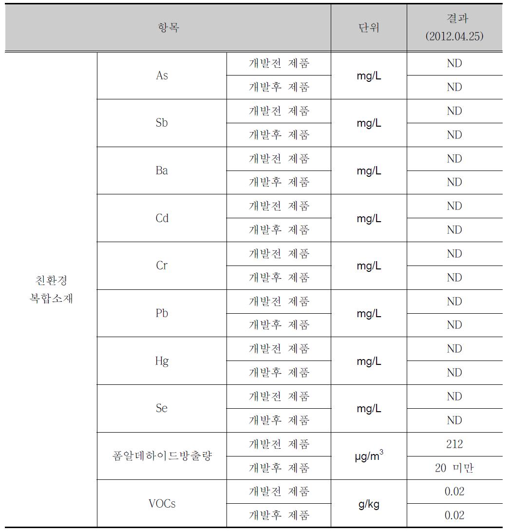 복합펠렛 환경유해물질 시험결과