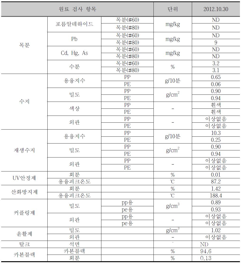 벽체차음 표면재 생산을 위한 친환 합성목재 생산 원료 시험결과