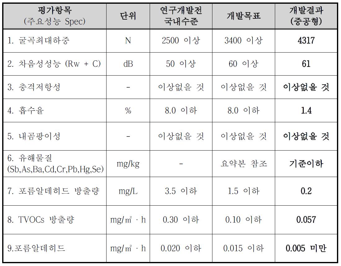 기술개발(또는 제품)의 평가결과 종합