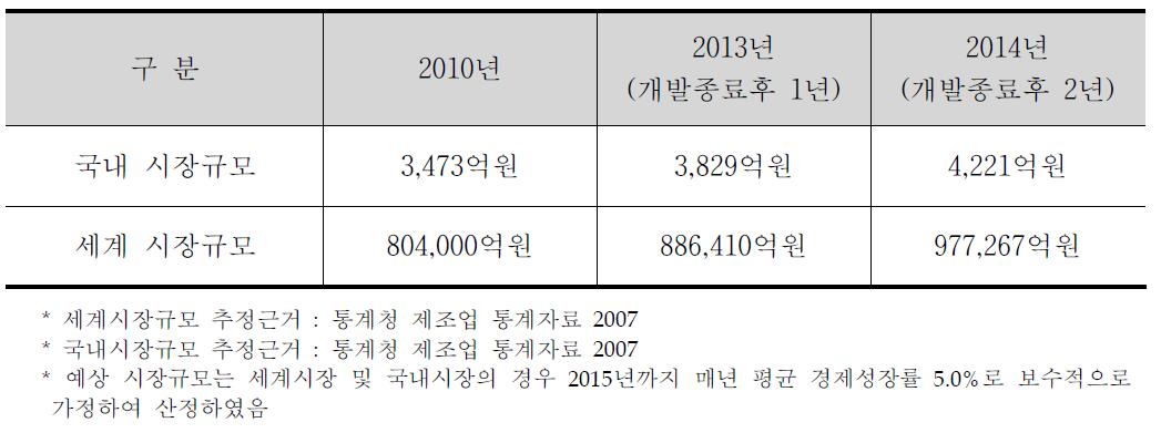 국내외 시장 규모