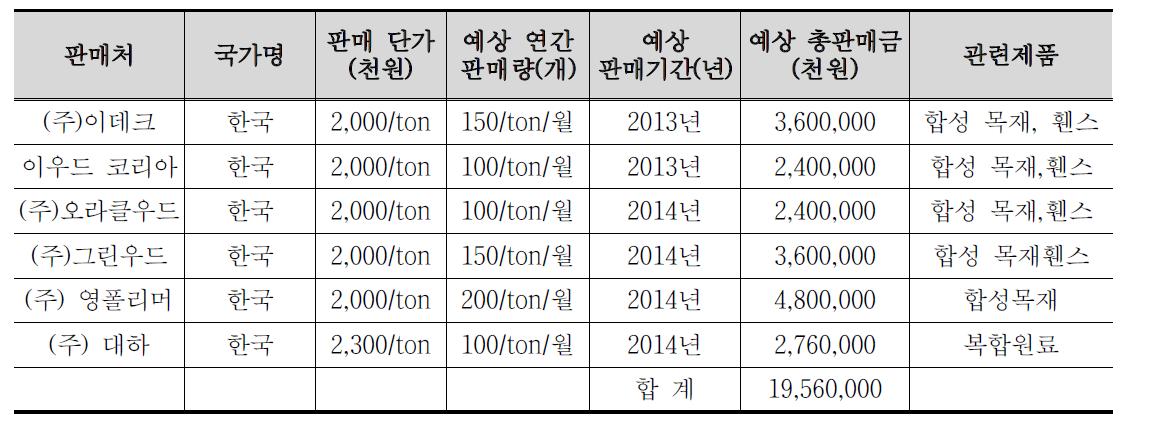 국내외 주요 판매처 현황