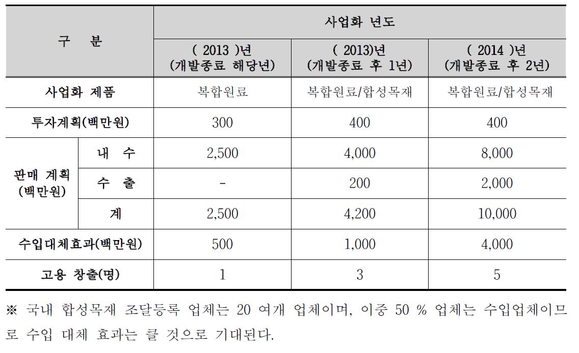 기술개발 사업화 계획