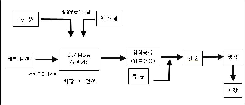 폐플라스틱, 목분을 이용한 친환경 복합펠렛 제조공정도