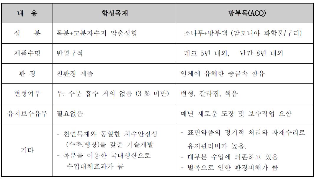 합성목재와 방부목과의 비교