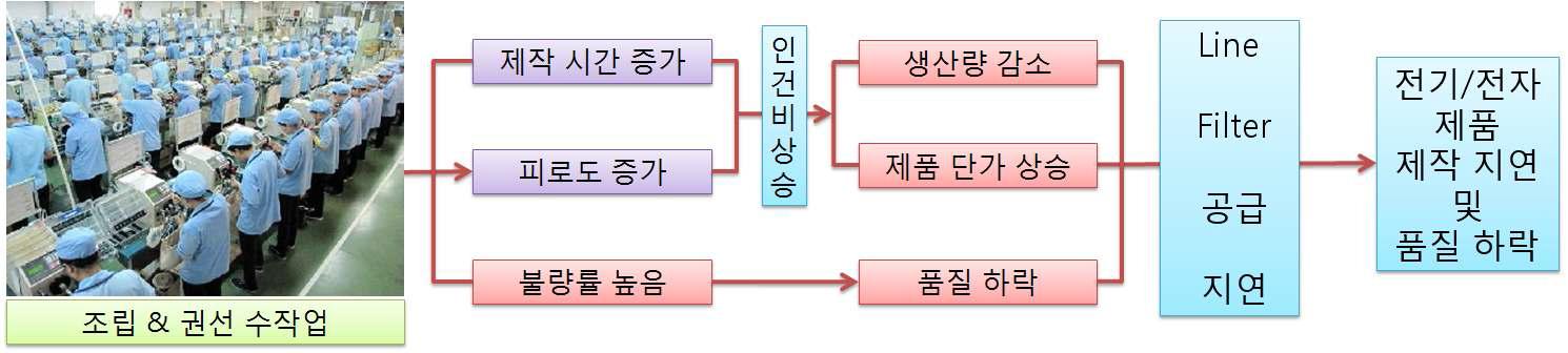 기존 수작업 제작상의 문제점