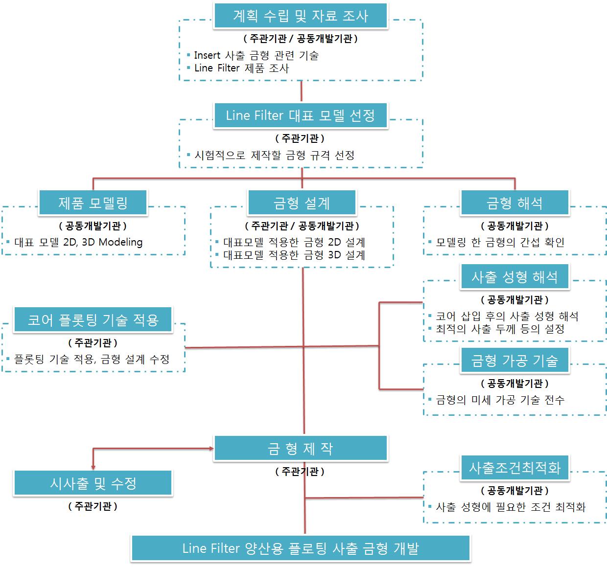 1차년도 기술 개발 추진 체계