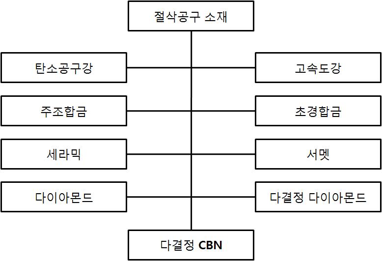 금속 절삭공구 소재의 발달과정