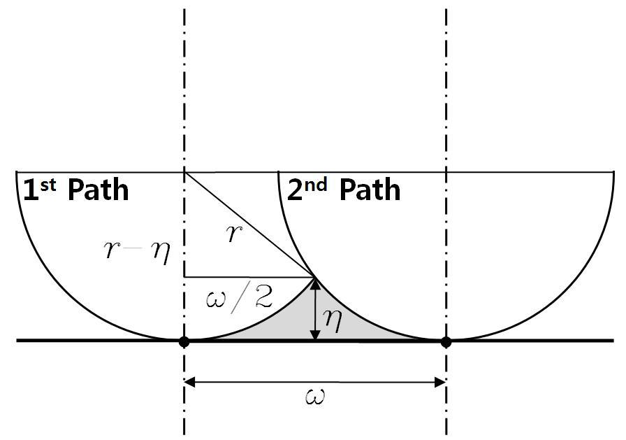 Tool Path-interval Determination