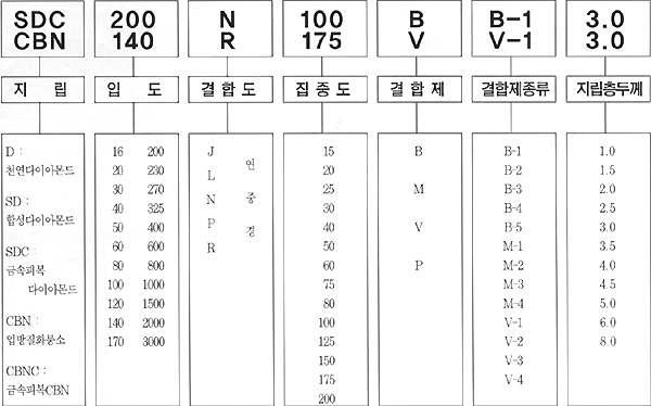 연삭숫돌의 표기방식