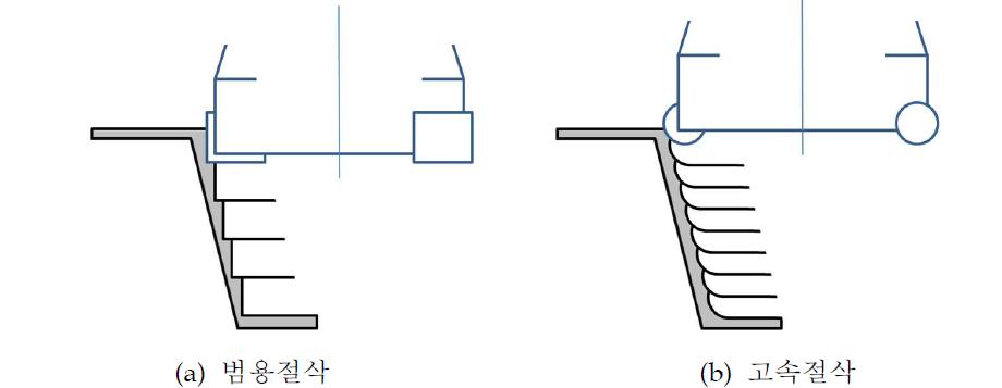 범용절삭과 고속절삭의 비교