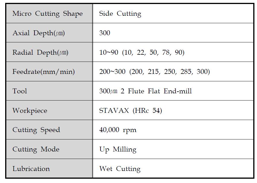 Cutting Experiment Condition(1)