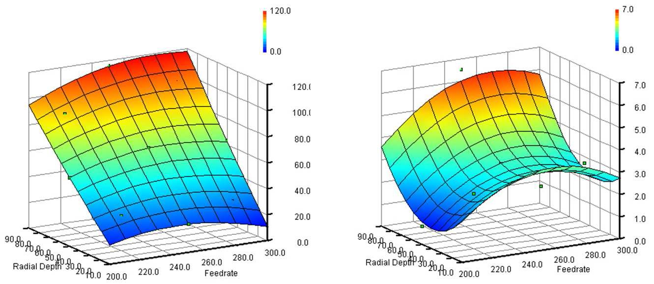 Response Surface Profiles of Real Cut(Left) and Draft Angle(Right) by VisualDOC