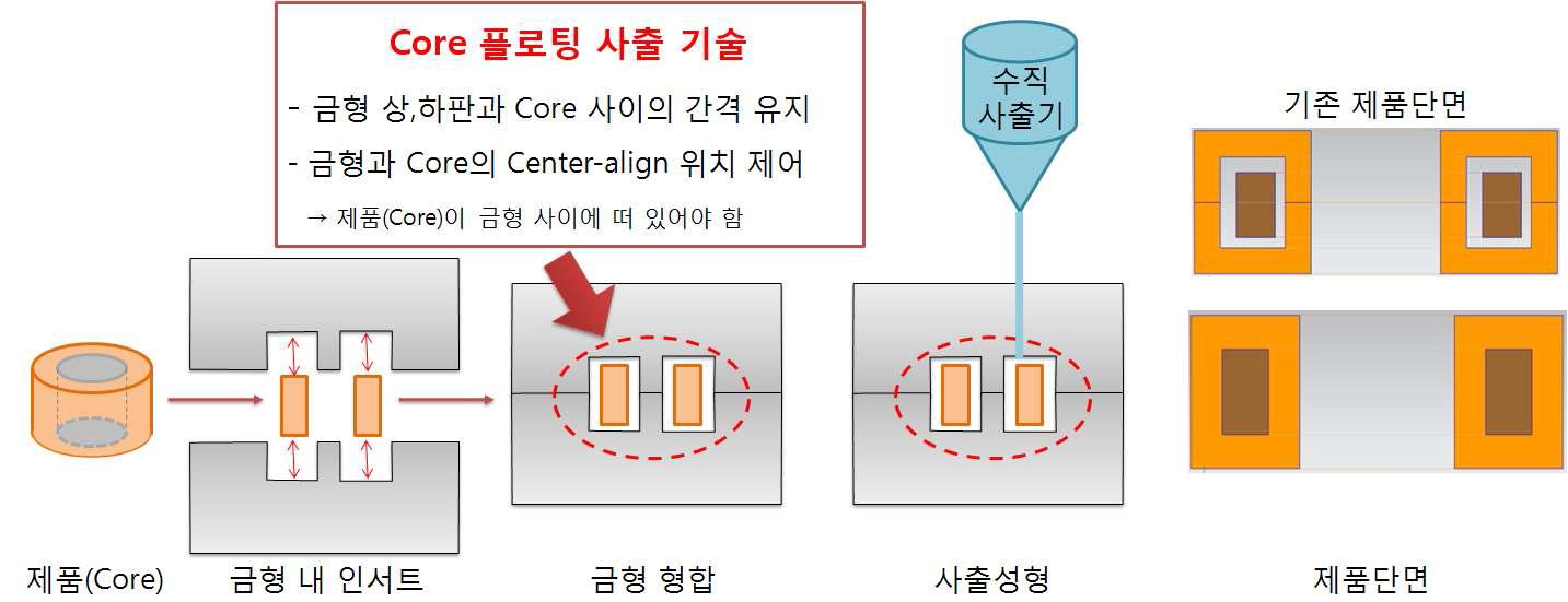 Core 플로팅 인서트 사출 성형 시스템 도식화