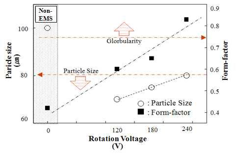 교반력에 따른 입자크기와 구상화율의 변화 (주입온도-610℃, 교반시간-20sec)