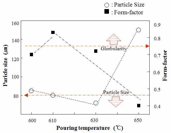 주입온도에 따른 입자크기와 구상화율의 변화 (교반력-240V, 교반시간-20sec)