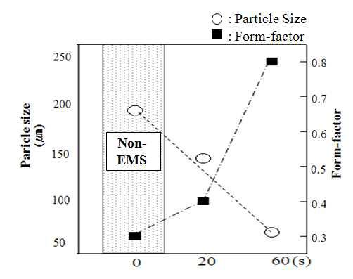 교반시간에 따른 입자크기와 구상화율의 변화(교반력-240V, 주입온도-650℃)
