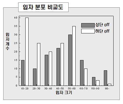 상/하단 교반위치에 따른 입자크기 및 입자개수 분포도