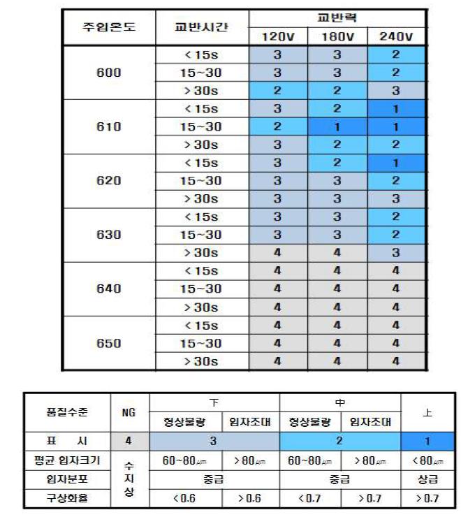 제어변수에 따른 미세조직 평가