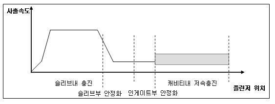 LTA시스템을 활용한 다이캐스팅시 사출속도 관리