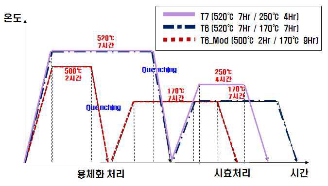 ADC10 합금의 일반적인 열처리 및 단축열처리