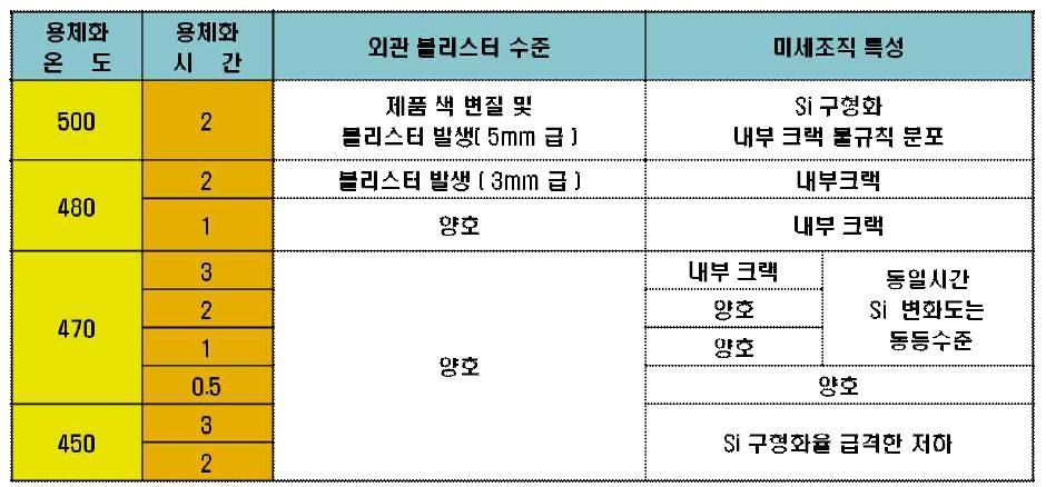 열처리 조건에 따른 블리스터 발생 및 미세조직적 특성 평가