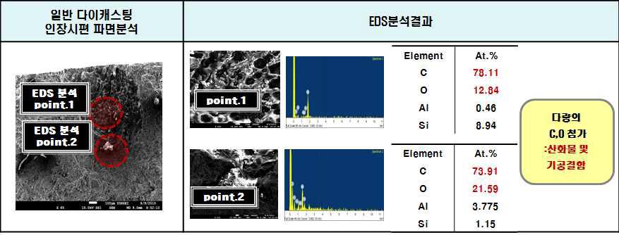 일반 HPDC제품에서의 인장파면에서의 개재물 혼입 평가