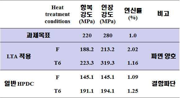 일반 HPDC와 LTA적용 제품의 인장특성 평가결과