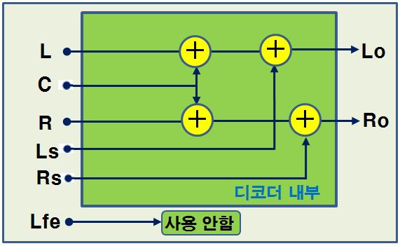 다운믹서를 통한 다중채널 신호의 스테레오 신호 변환